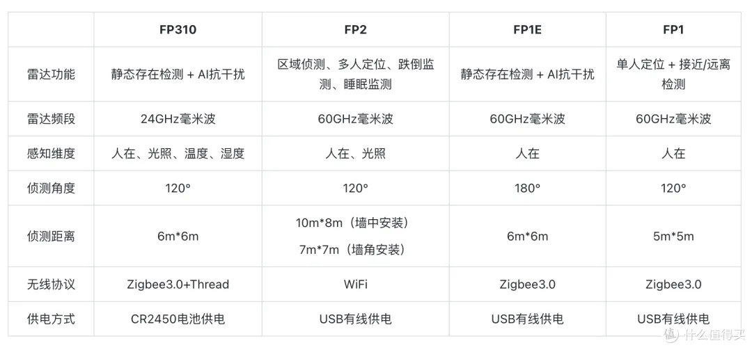 每次出门忘关灯？这个软传感器功能让回家离家全自动，懒人必看